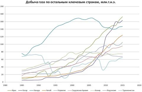 Добыча газа в мире
