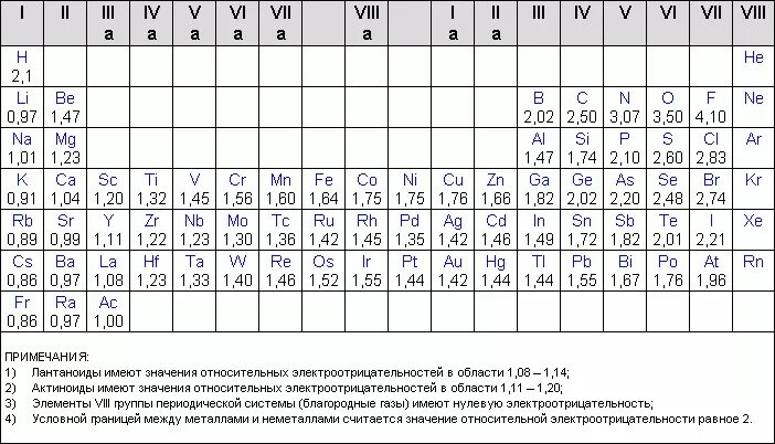 Химический элемент имеющий наибольшее значение электроотрицательности. Таблица электроотрицательности хим элементов. таблица значений относительной электроотрицательности. таблица относительной электроотрицательности. таблица относительной электроотрицательности элементов.