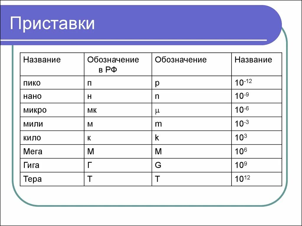 Микро приставка в физике. Микро нано Пико таблица. Приставки Милли микро нано. Мили макро микро таблица. Милли микро нано Пико таблица.