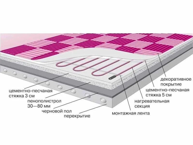 Теплый пол летом. Толщина пирога теплого электрического пола. Толщина стяжки под Эл теплый пол. Тёплый пол электрический под плитку толщина. Пирог стяжки теплого водяного пола.