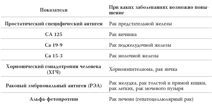 Анализ на раковые клетки. Анализ для определения онкологии. Норма анализа на раковые клетки. Онкомаркер с125 показатели при онкологии.