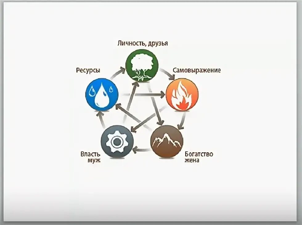 Пробуждение анализ. Круг у син в ба Цзы. Круг 5 элементов ба Цзы. Круг Усин ба Цзы. Пять элементов Бацзы.