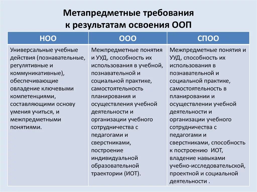 Требования к основным образовательным программам ноо. Метапредметные универсальные учебные действия ФГОС НОО. Метапредметные Результаты освоения ООП НОО. Требования к результатам ООП НОО. Требования к результатам освоения ООП НОО.