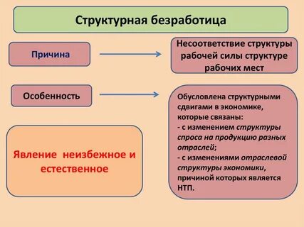 Сумма уровней фрикционной и структурной безработицы