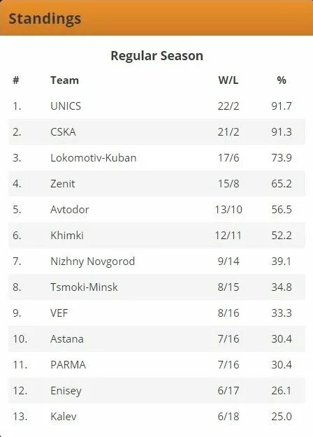 Химки турнирная таблица. Лига ВТБ турнирная таблица. Единая лига ВТБ турнирная таблица. Лига ВТБ баскетбол турнирная таблица.