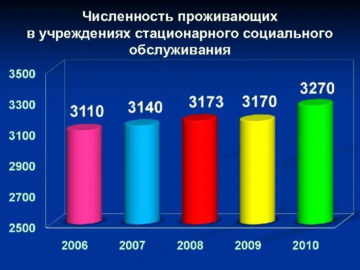 Стационарное социальное обслуживание. Стационарные учреждения социального обслуживания. Услуги стационарного социального обслуживания. Статистика стационарного социального обслуживания. Стационарное учреждение социальной защиты населения