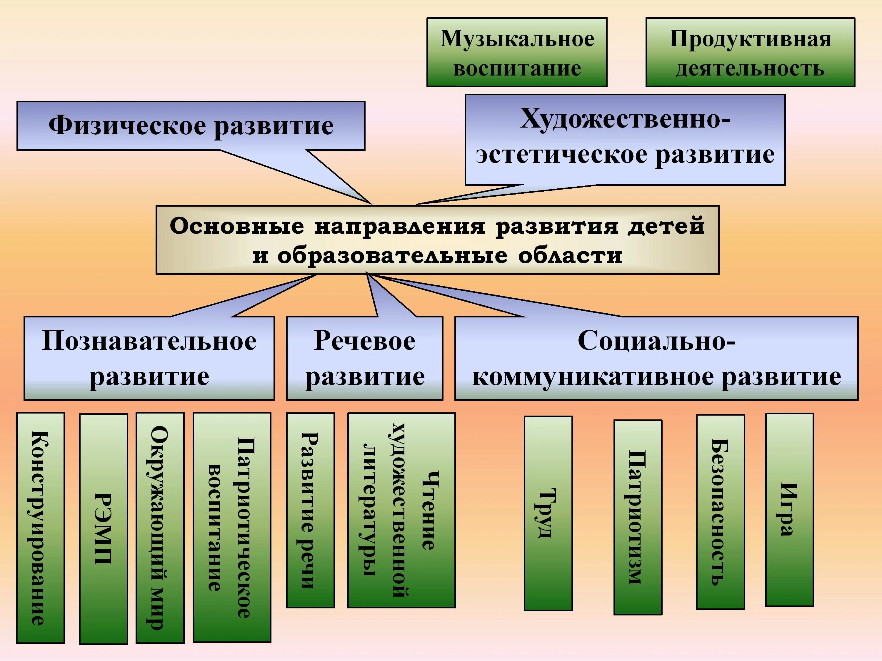 Направления образовательной работы с детьми. Направления в детском саду по ФГОС. Направления программы в ДОУ по ФГОС. Образовательные области по ФГОС В детском саду 5 областей. Направления в ДОУ по ФГОС.