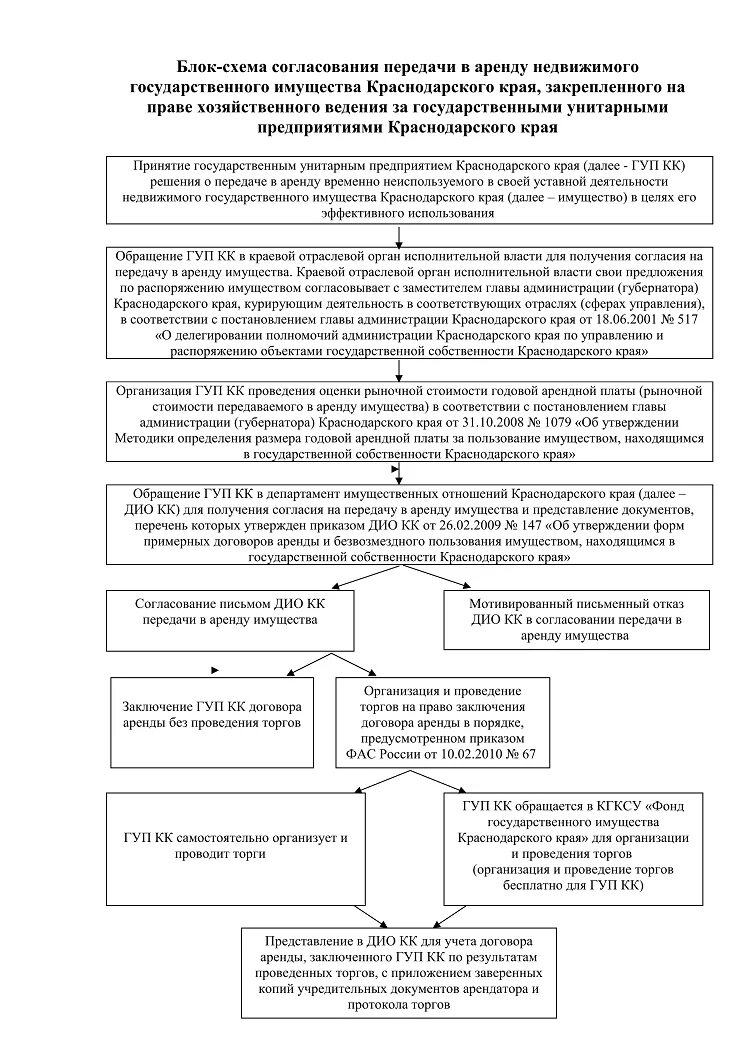 О согласовании передачи в аренду. Передача федерального недвижимого имущества письмо. Торги на аренду государственного имущества. Распоряжение имуществом Краснодарского края. Объекты переданные в аренду