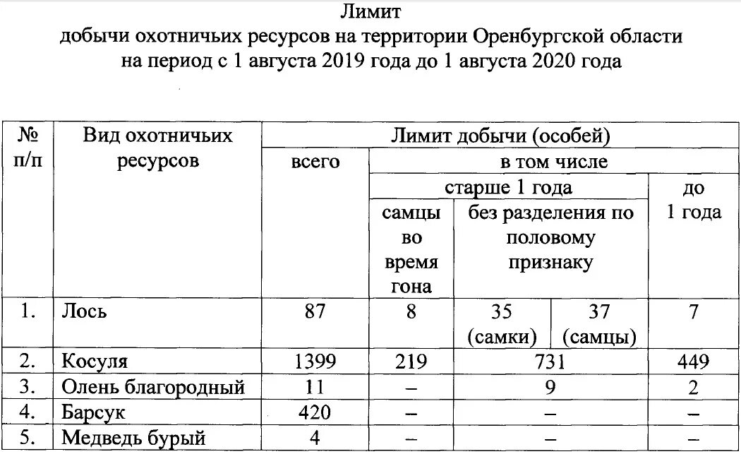 Добыча срок