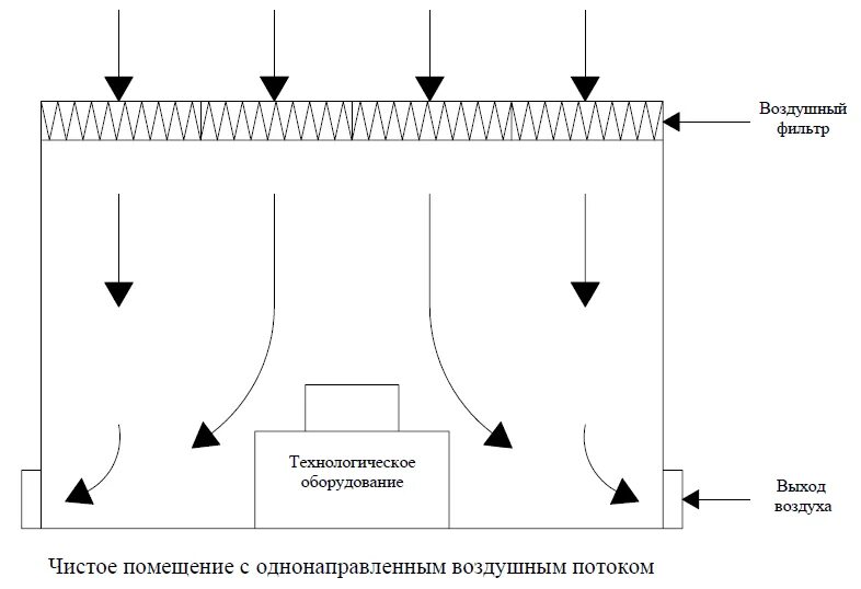 Основной поток воздуха. Схема вентиляции чистых помещений. Схема очистка воздуха в чистых помещениях. Схемы организации воздухообмена в помещении. Однонаправленный поток воздуха в чистых помещениях.