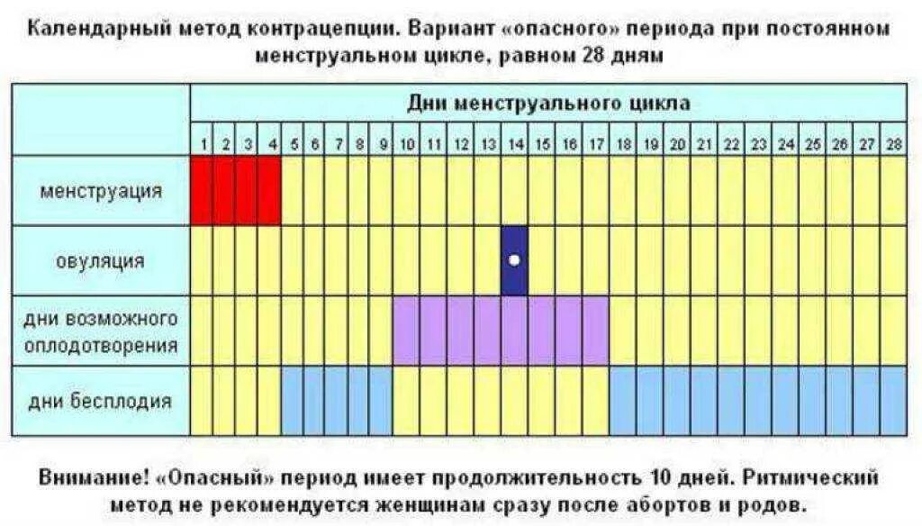 Безопасные дни цикла. Дни овуляции. Календарный метод контрацепции. Когда можно забеременеть.