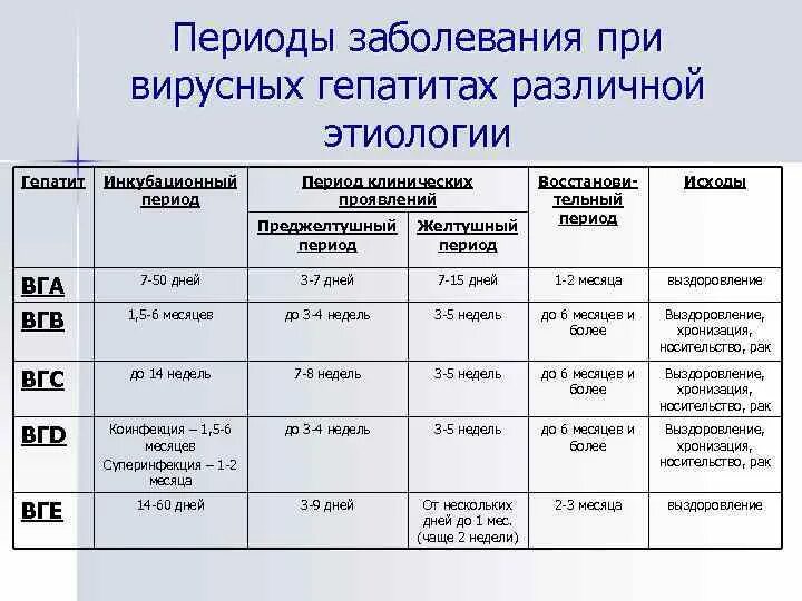 Таблица диагностических признаков вирусных гепатитов. Вирусный гепатит инкубационный период таблица. Таблица по гепатитам. Гепатит периоды болезни. Результат на длительное время