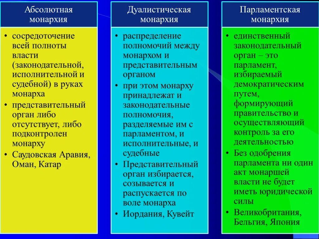 Органы ограничивающие власть монарха. Монархия абсолютная дуалистическая парламентская. Абсолютная монархия дуалистическая монархия парламентская монархия. Различия между дуалистической и парламентской монархией. Абсолютная монархия полномочия.