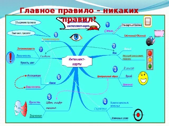 Ментальная карта. Интеллект карта витамины. Интеллект карта по витаминам. Ментальная карта витамины. Основные правила карт