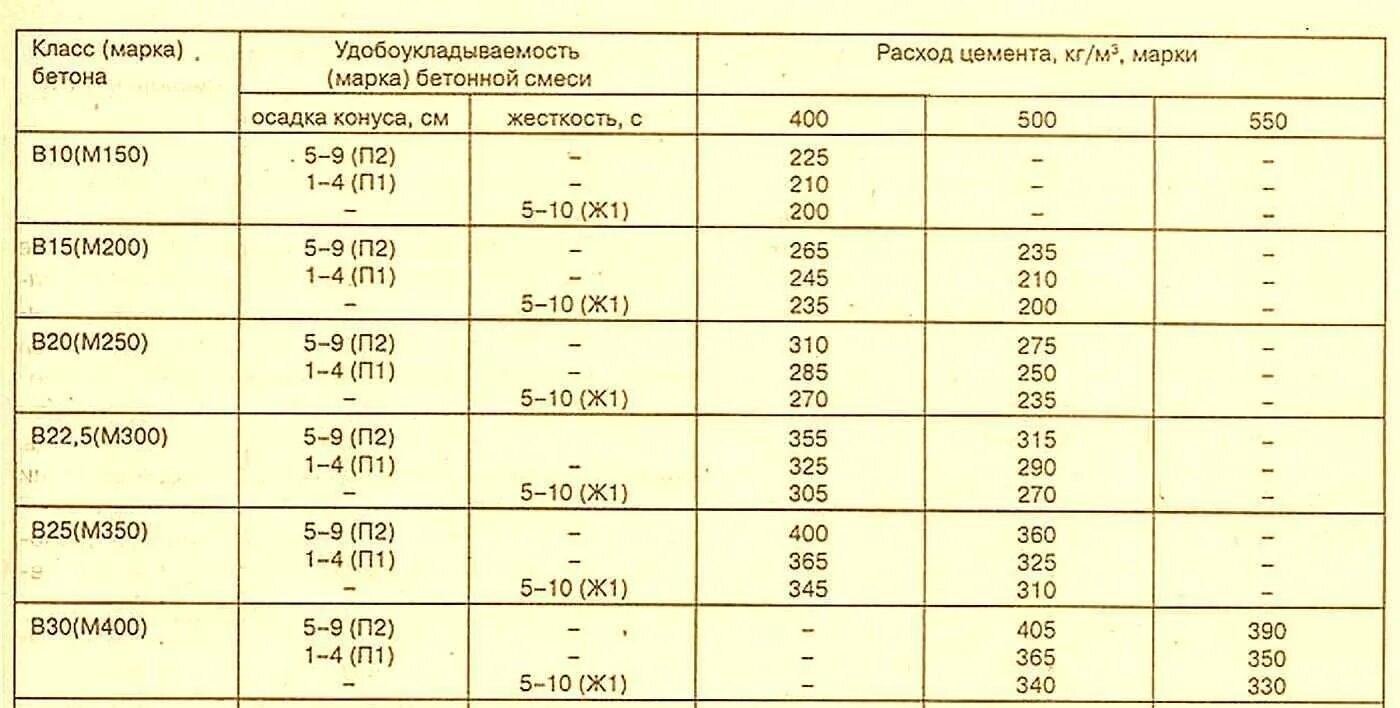 Цемент на 1 м3 бетона м200. Цемент 500 расход на 1м3 бетона. Расход цемента марки 500 на 1 м3 бетона. Цемент расход на м3 бетона марки 300.