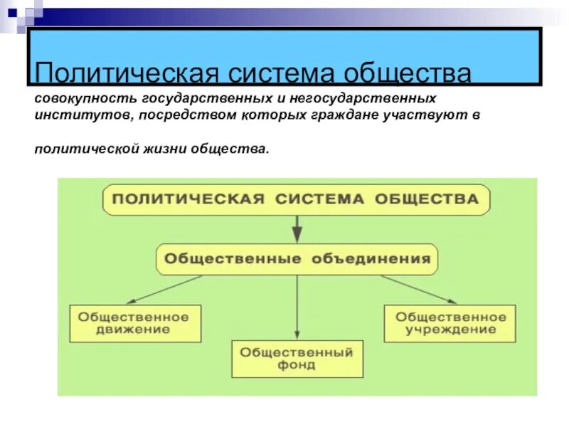 Институты государственно политического управления. Политическая система институты. Подсистемы политических институтов. Институты политической системы общества. Политическая система общества политические институты.