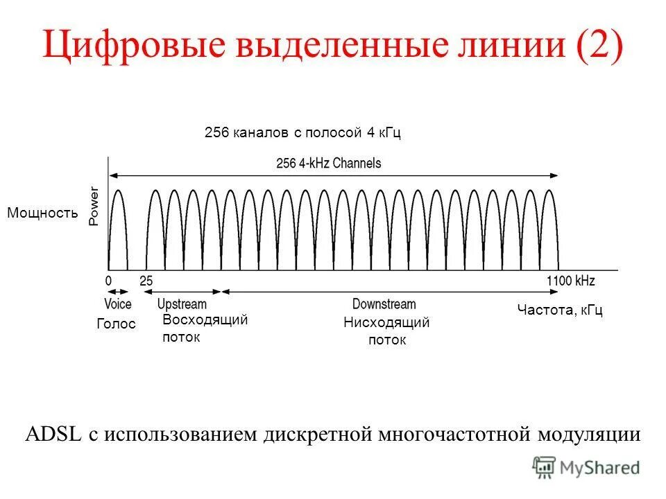Фазовая модуляция аналогового сигнала. Adsl частоты. Спектр фазовой модуляции сигнала. Выберете модуляцию. Оцифровка сигнала в цифровом телефонном аппарате.