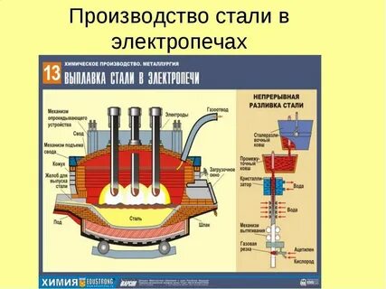 Получение стали из чугуна