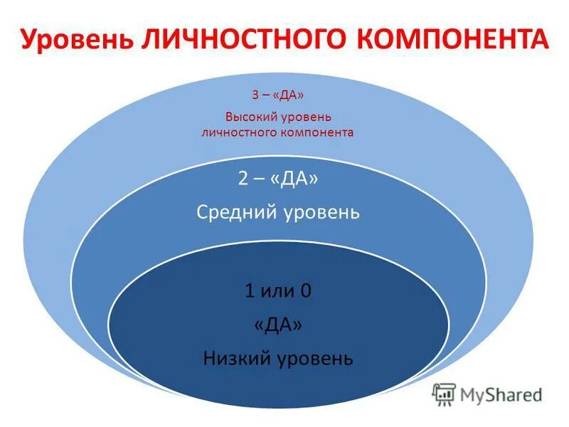 Пирамида потребностей маслоу 7 уровней. Показатели развития личности. Абрахам маслоу пирамида. Показатели уровня развития личности. Высшие уровни личности.