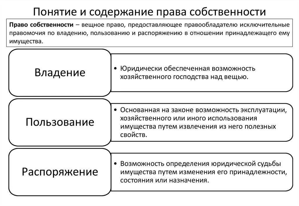 Что значит владение 1 1. Содержание право собственности схема. Право собственности: содержание, формы..