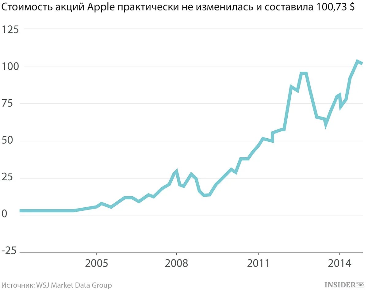 Акции Apple. Акции Apple график. Стоимость акций Эппл. График стоимости акций Apple.