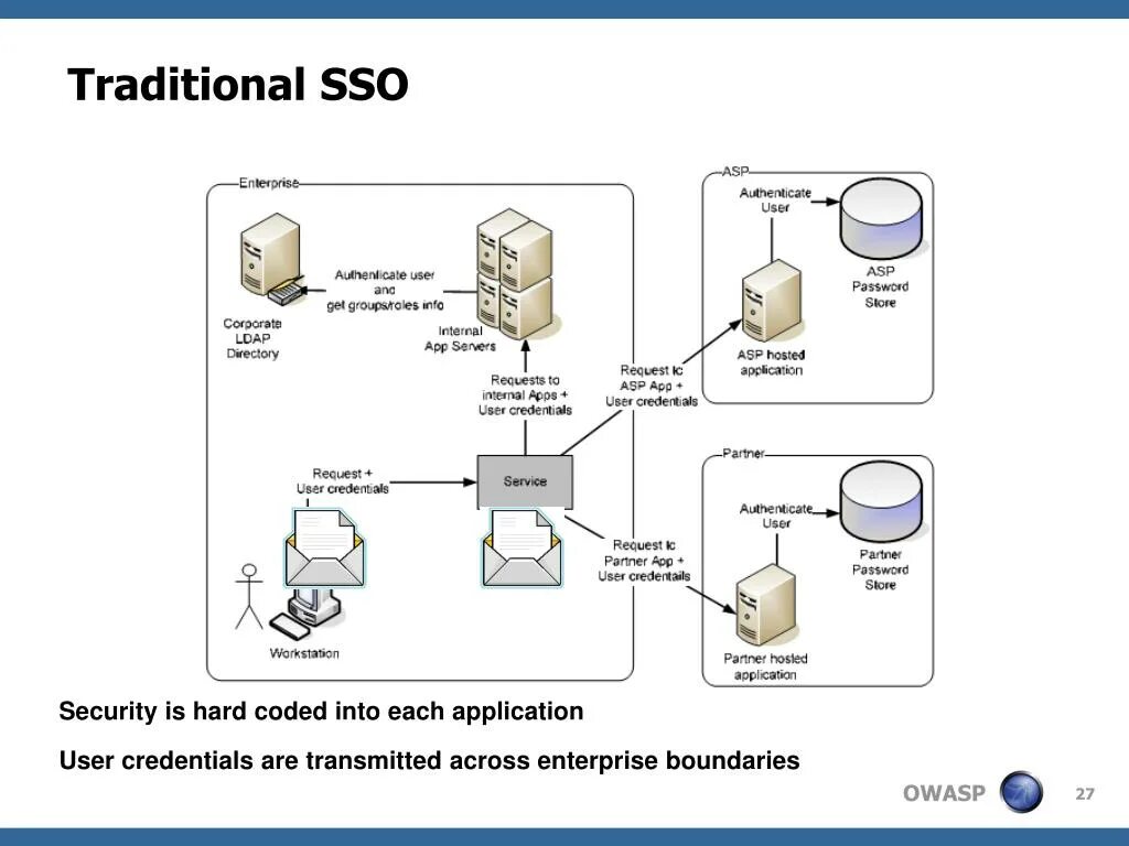 Схема работы SSO. Авторизация SSO Linux. SSO документы. Ship Security Officer сертификат. Https sso sbis ru