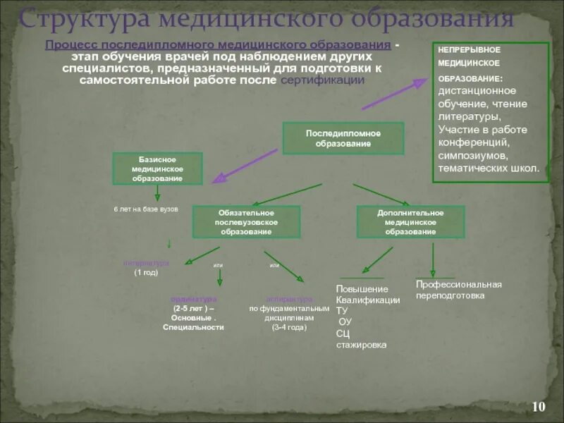 Российское медицинское последипломное образование