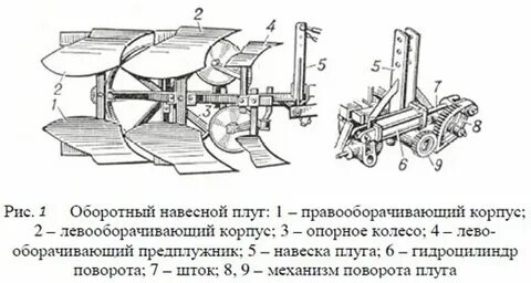 Назначение плугов