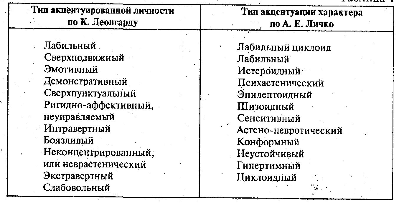 Акцентуации характера по а е личко. Типы личности Личко Леонгард. Таблица Леонгарда акцентуация характера. Таблица акцентуации характера по Личко и Леонгарду. Акцентуации характера Личко Леонгард.