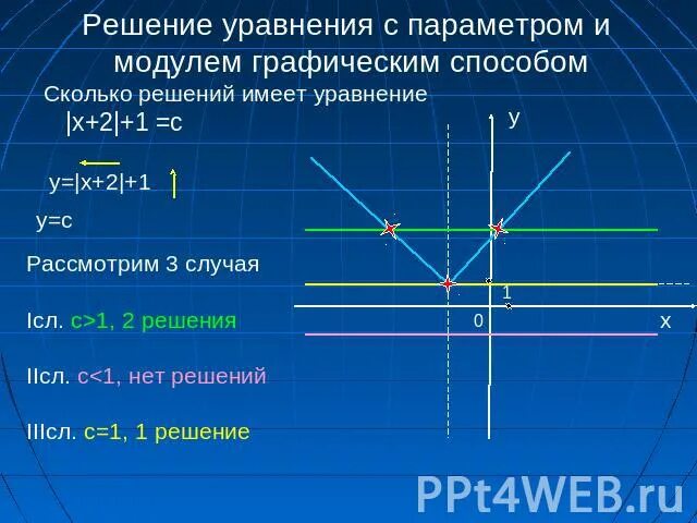 Сколько решений уравнения x 3. Линейные уравнения с модулем и параметром. Задачи с параметром графический метод. Решение уравнений с параметром и модулем. Параметры с модулем.