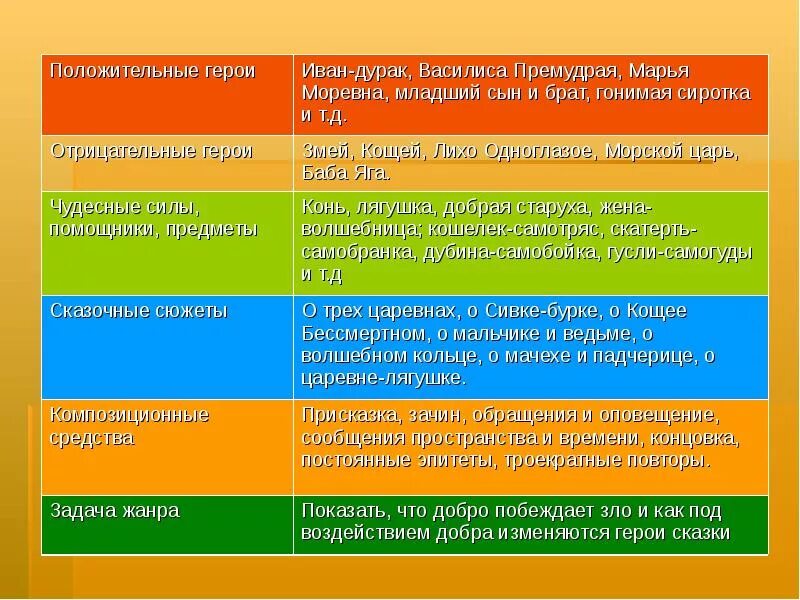 Положительные и отрицательные герои. Сказка про положительные и отрицательные. Положительные и отрицательные качества героя. Отрицательные качества героев сказок.