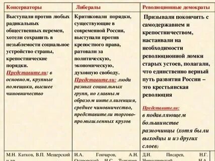 Консерватизм способы достижения цели. Консерватизм и либерализм в политике. Методы борьбы консерваторов. Методы достижения консерваторов. Методы борьбы консерваторов.
