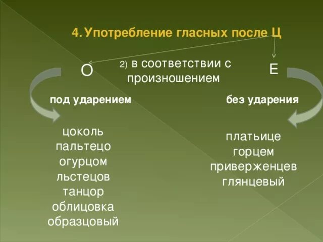 Написание гласной после ц. Употребление гласных после ц. Потребление гласных после ц. Правописание гласных после шипящих. Правописание гласных после шипящих и ц.