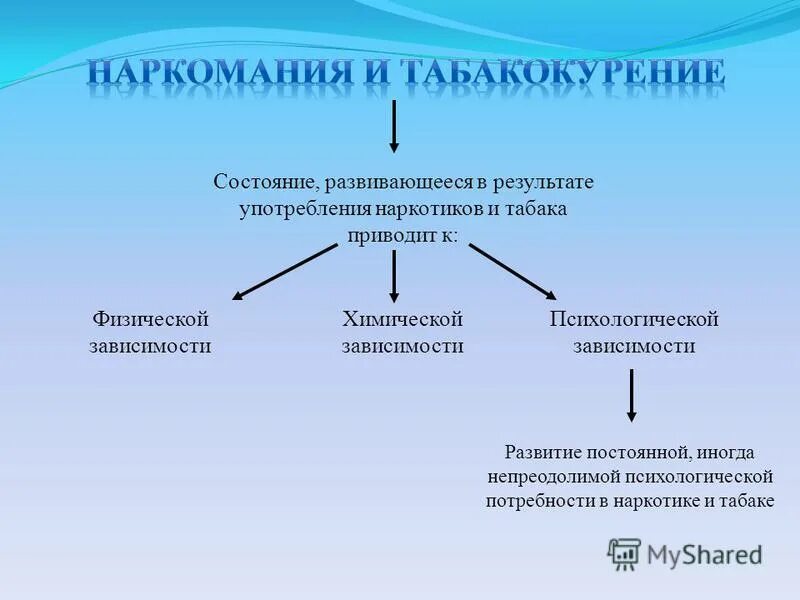 Зависимое развитие. Химическая зависимость. Причины формирования химической зависимости.