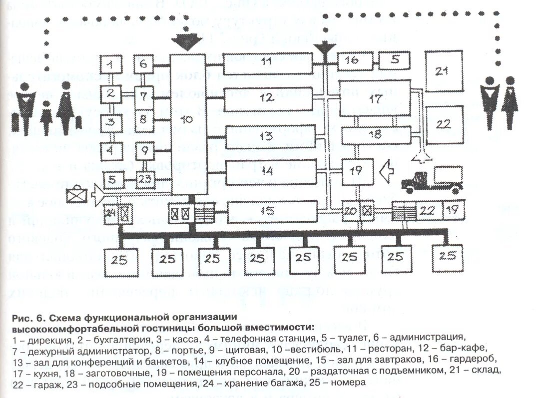 Блок-схема взаимосвязи основных групп помещений гостиниц. Функциональная Планировочная схема структуры гостиниц. Функциональная схема взаимосвязи помещений. Схема функциональной организации помещений вестибюльной группы. 5 групп помещений