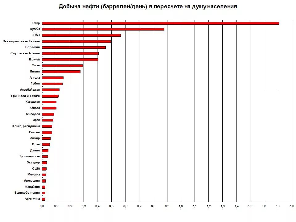 Нефть сколько добывается. Количество добываемой нефти по странам на душу населения. Добыча нефти на душу населения по странам 2020. Добыча нефти в Норвегии на душу населения.