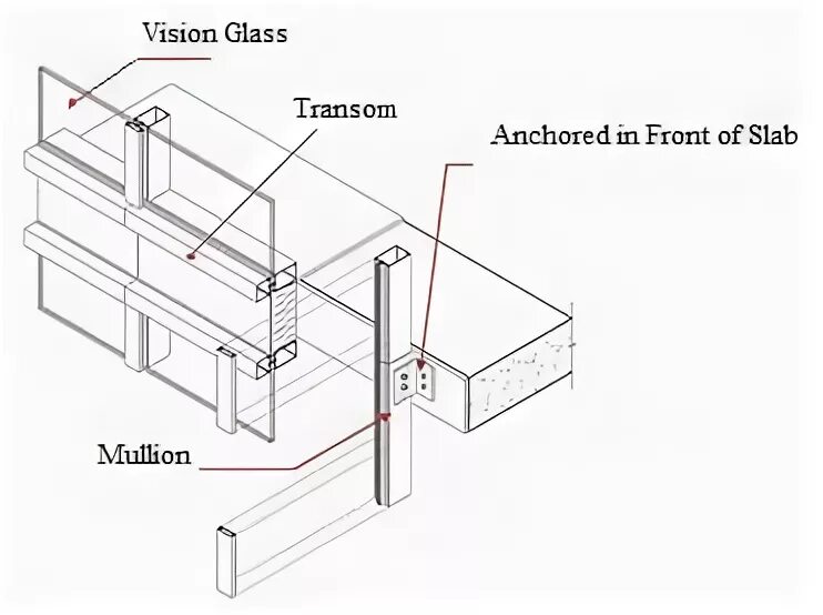 Mullion Wall. Stair Curtain Wall join detail. Curtian Wall System. Curtain detail. Load details