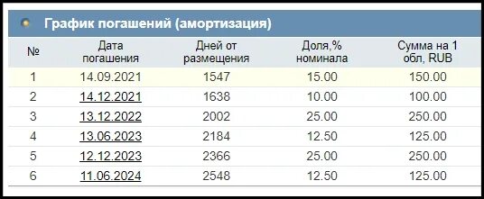 Облигация с амортизацией долга что это. Погашение амортизационных облигаций. Амортизация номинала облигации что это. Облигации федерального займа с амортизацией долга.