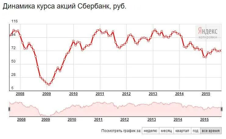 Динамика акций Сбербанка за 10 лет. График акций Сбербанка за 10 лет. График котировок акций Сбера. График роста акций Сбербанка. Акции сбера по годам