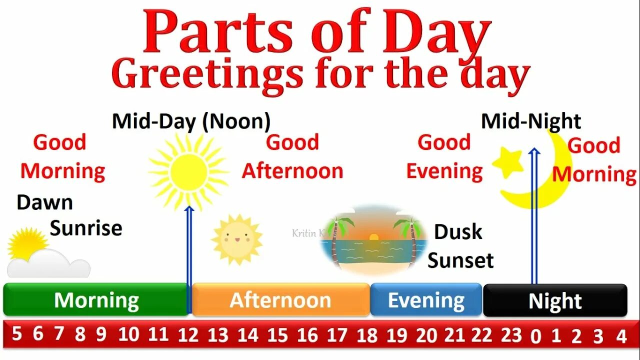 Утро день вечер на английском. Parts of the Day. Morning Day afternoon Evening Night. Day afternoon Evening Night со временем.