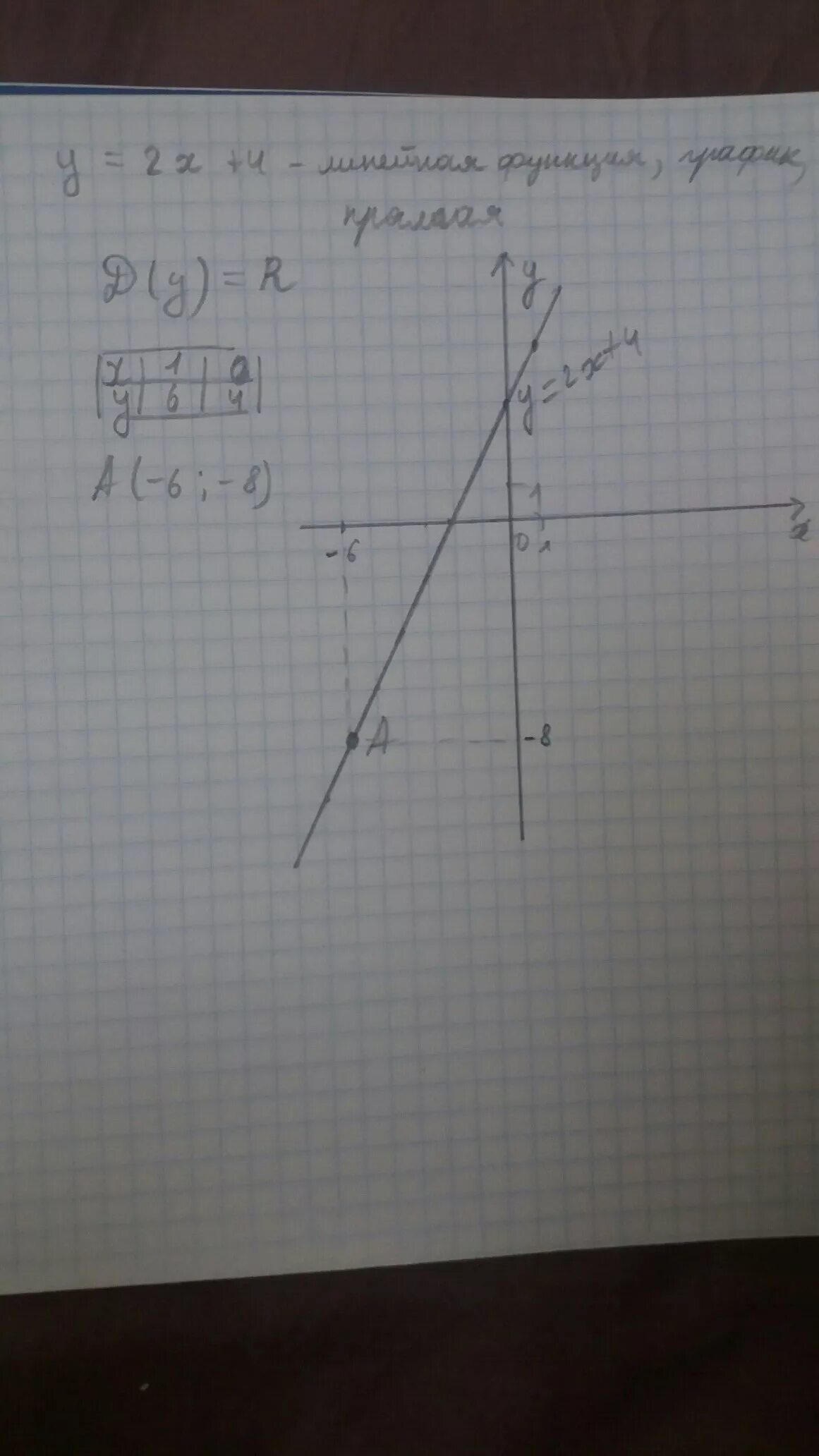 Y 5x 6 при x 1. Укажите с помощью Графика функции y 2x-4. Y X+ 4 график функции. Y 2x+ 4 график. 4) Y=2x+ 4 график.
