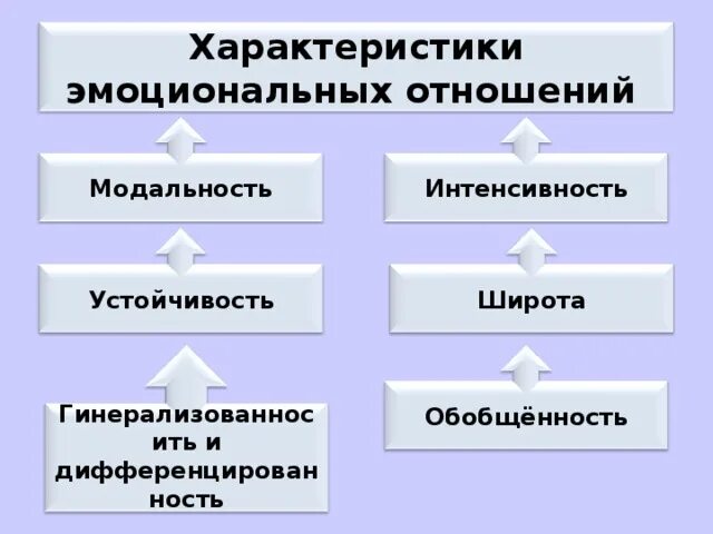 3 характер эмоциональных отношений. Характеристика эмоциональных отношений. Характер эмоциональной связи. • Характер эмоциональных отношений в. Формы протекания чувств.