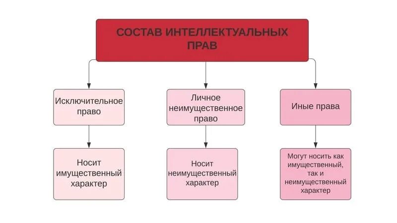 Интеллектуальное право включает. Исключительное право. Интеллектуальная собственность схема.