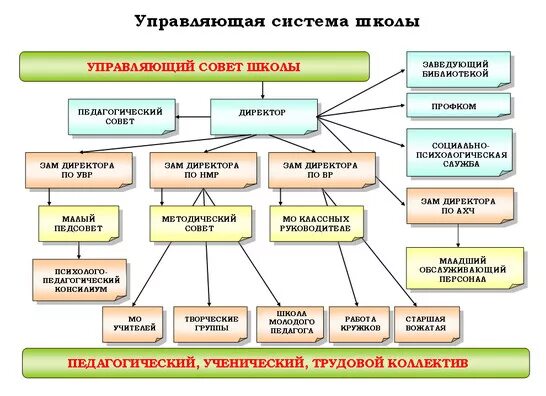 Результаты управления школой. Система управления школой схема. Педагогическая система школы схема. Схема управления общеобразовательной школой. Школа как педагогическая система и объект управления.