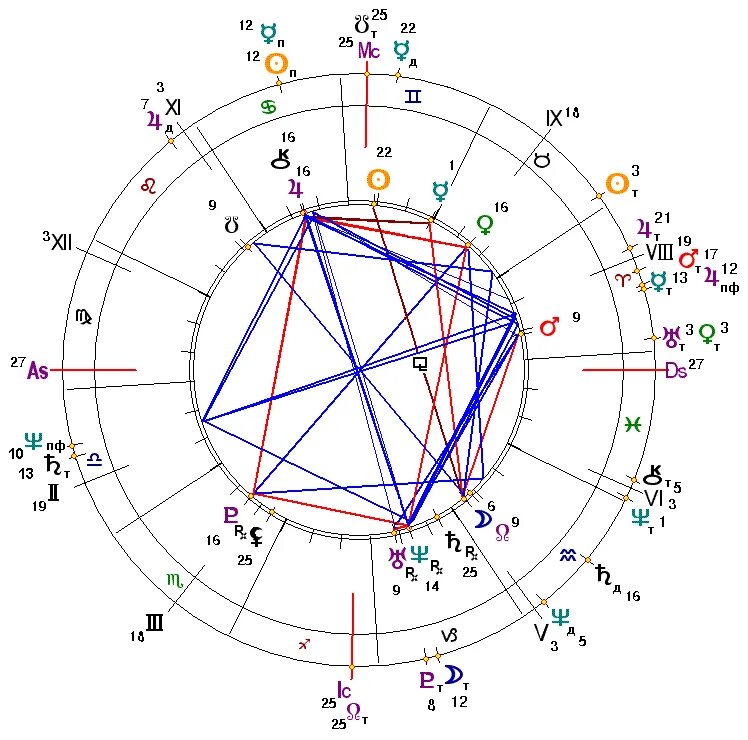 Астрологическая карта москвы