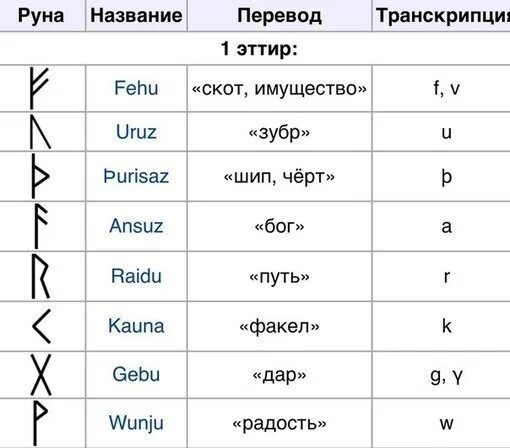 Rune перевод. Название рун. Руны названия. Перевести руны. Руны и их перевод.