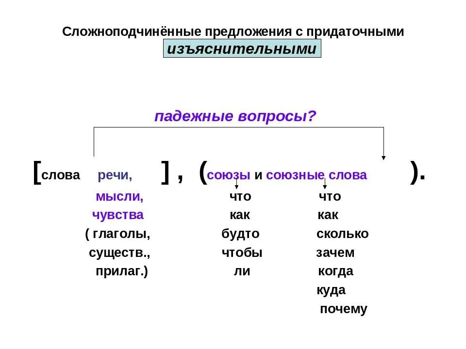 Изъяснительные союзы и союзные слова. Схема СПП С придаточным изъяснительным. Сложноподчиненное предложение изъяснительное. Сложносочиненное предложение с придаточным изъяснительным. Предложения СПП С придаточным изъяснительным.