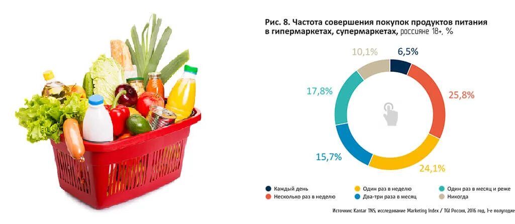 Какие правила совершения покупки. Частота покупок. Продуктовая корзина на диете. Продуктовая корзина инфографика. Продуктовая корзина диаграмма.