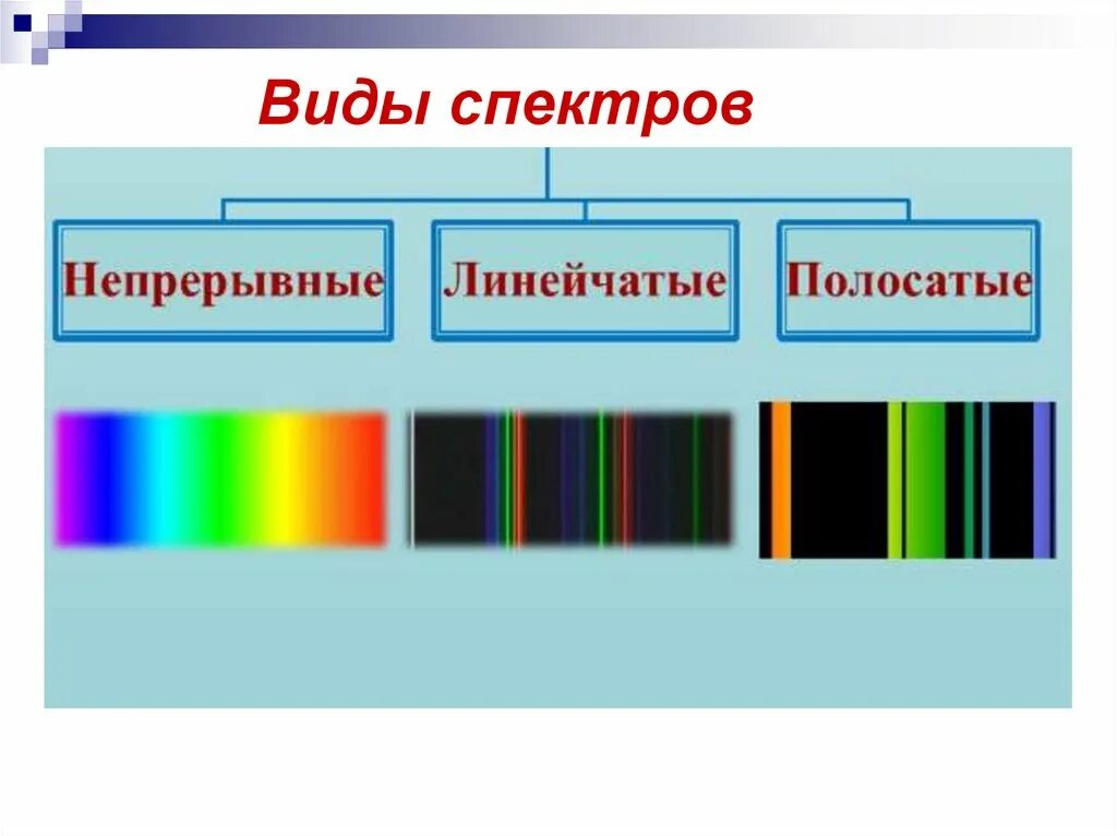 Спектры испускания бывают. Линейчатый спектр полосатый спектр. Сплошной спектр линейчатый спектр полосатый спектры. Типы оптических спектров линейчатый. Типы оптических спектров испускания.
