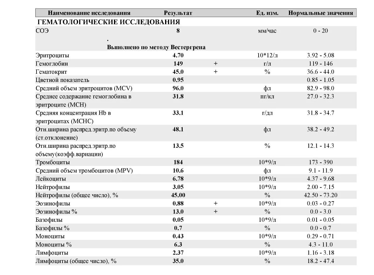 Повышенные эритроциты у ребенка 2 года. Общий клинический анализ крови при бронхиальной астме. Общий анализ крови при бронхиальной астме. Клинический анализ крови при бронхиальной астме показатели. Анализ крови расшифровка лейкоциты нейтрофилы.